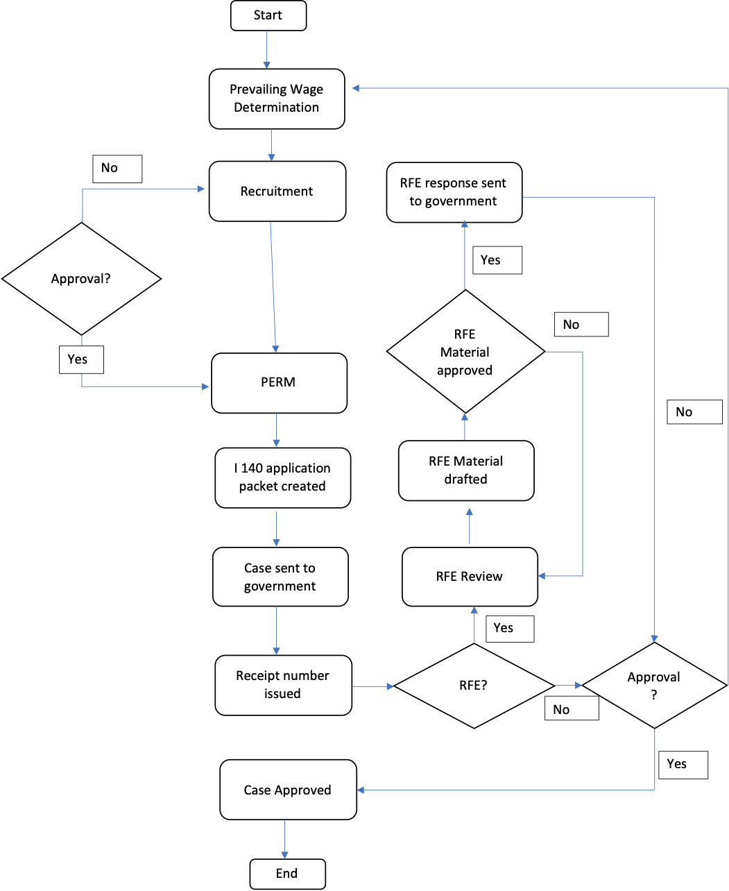 I-140 process