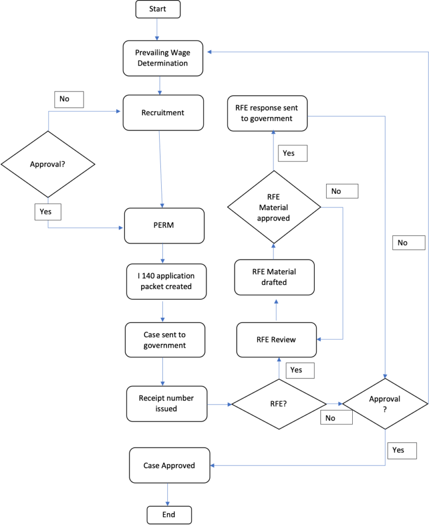 I140 process [Explained] First World Tenant